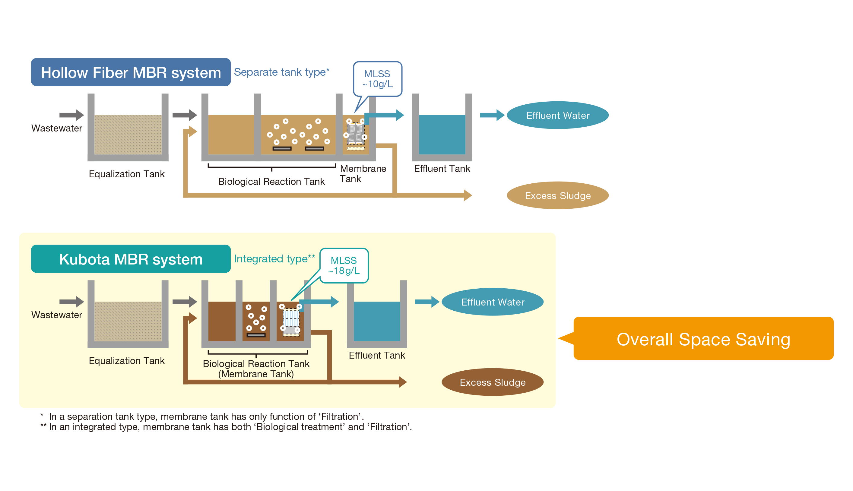 KUBOTA Membrane USA Corporation | MBR Information