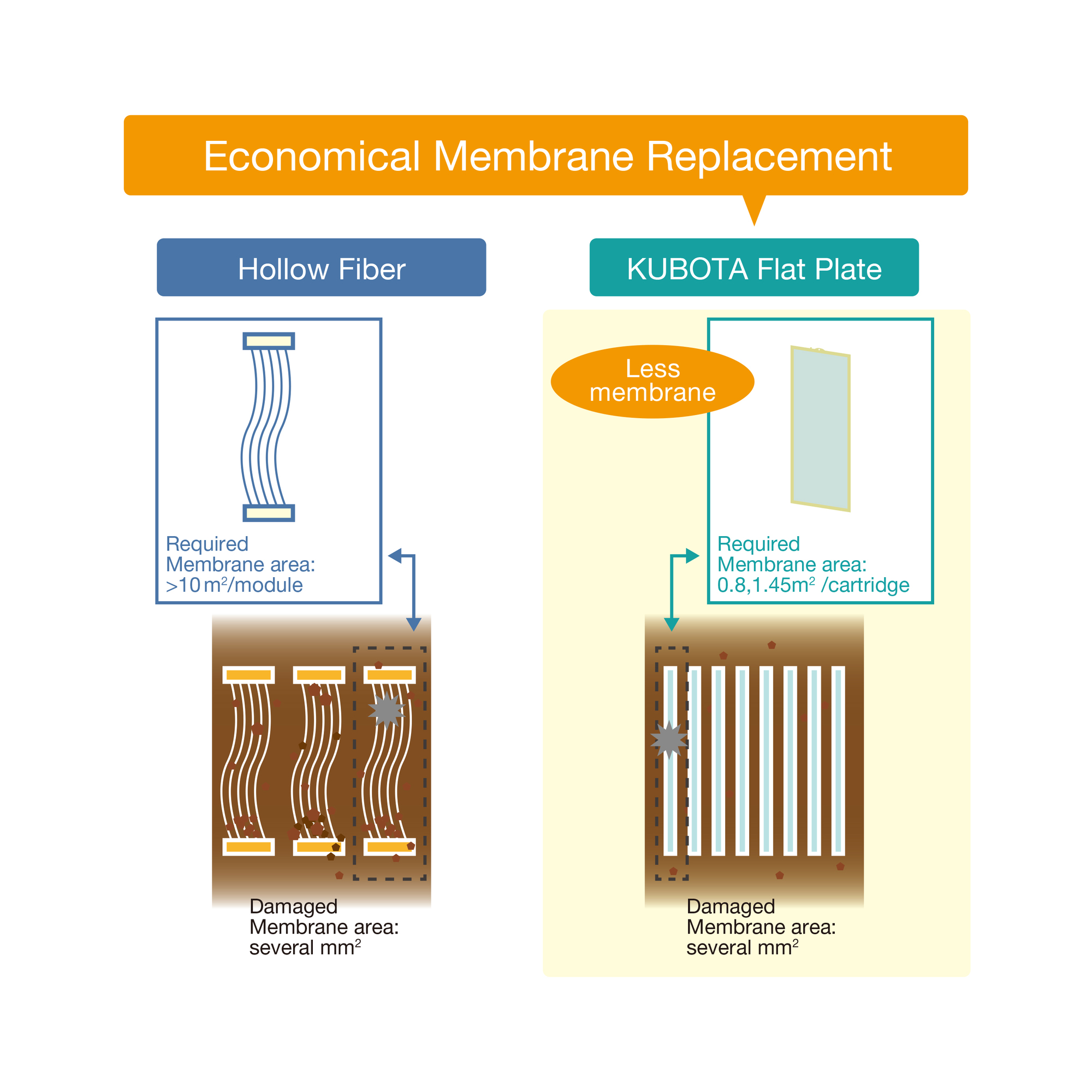 KUBOTA Membrane USA Corporation | MBR Information